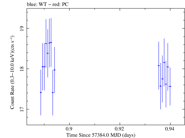 Swift light curve for Observation ID 00035025195