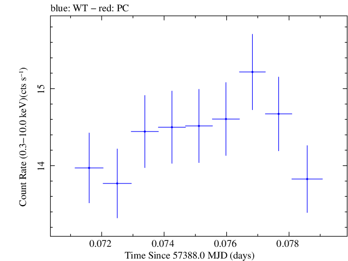 Swift light curve for Observation ID 00035025198