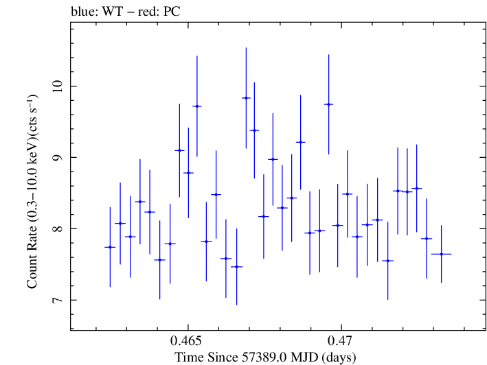 Swift light curve for Observation ID 00035025199