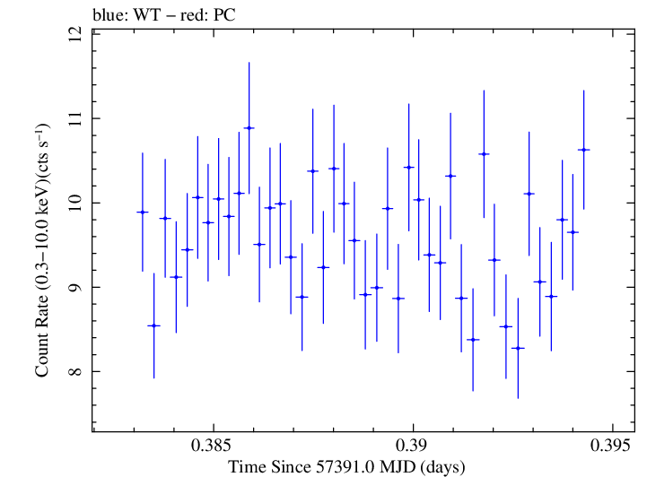 Swift light curve for Observation ID 00035025201