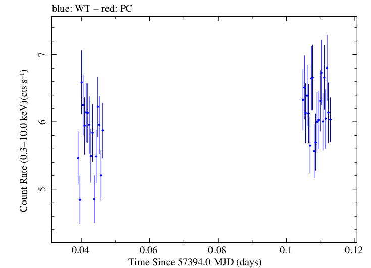 Swift light curve for Observation ID 00035025203