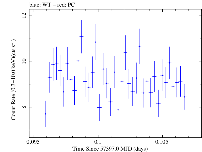 Swift light curve for Observation ID 00035025204
