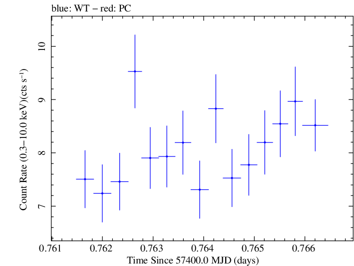 Swift light curve for Observation ID 00035025205
