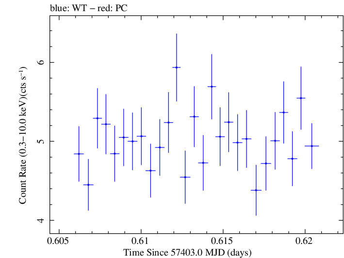 Swift light curve for Observation ID 00035025206
