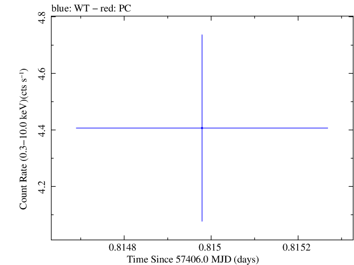 Swift light curve for Observation ID 00035025207