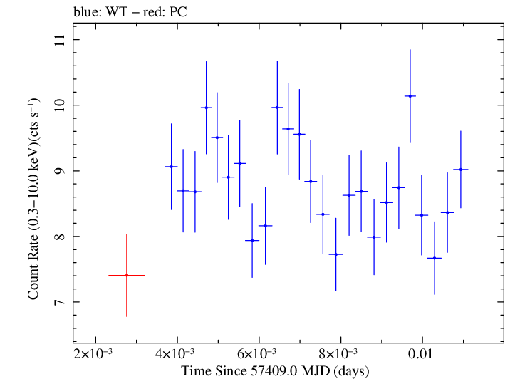 Swift light curve for Observation ID 00035025208
