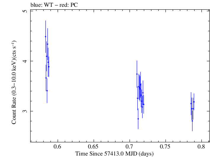 Swift light curve for Observation ID 00035025209
