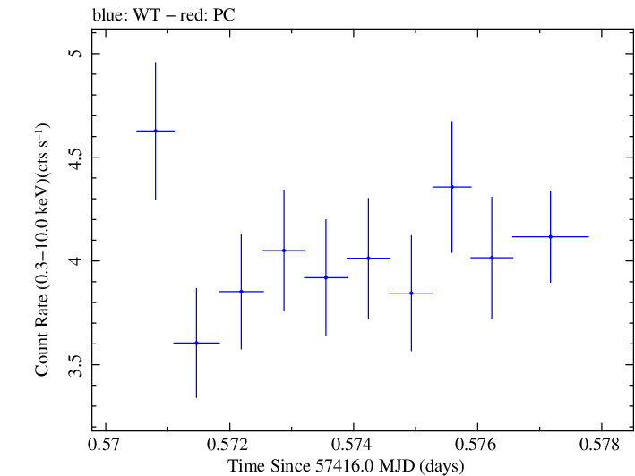 Swift light curve for Observation ID 00035025210