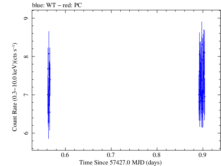 Swift light curve for Observation ID 00035025211