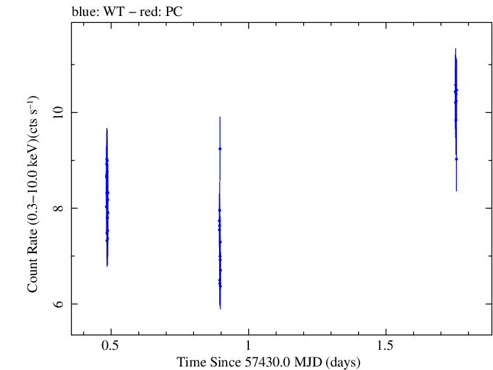 Swift light curve for Observation ID 00035025213