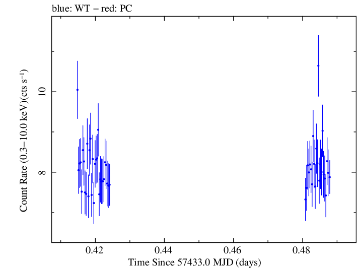 Swift light curve for Observation ID 00035025214