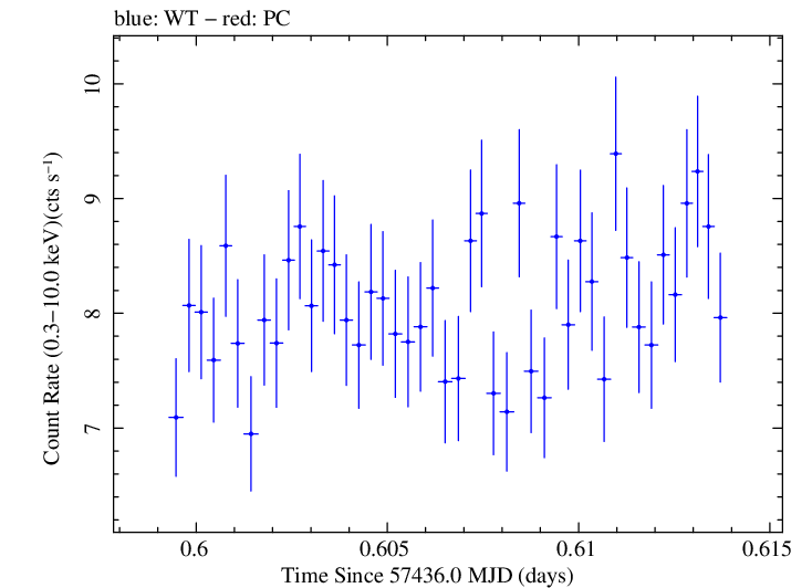 Swift light curve for Observation ID 00035025215