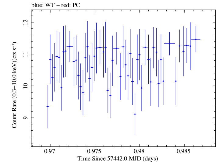 Swift light curve for Observation ID 00035025217
