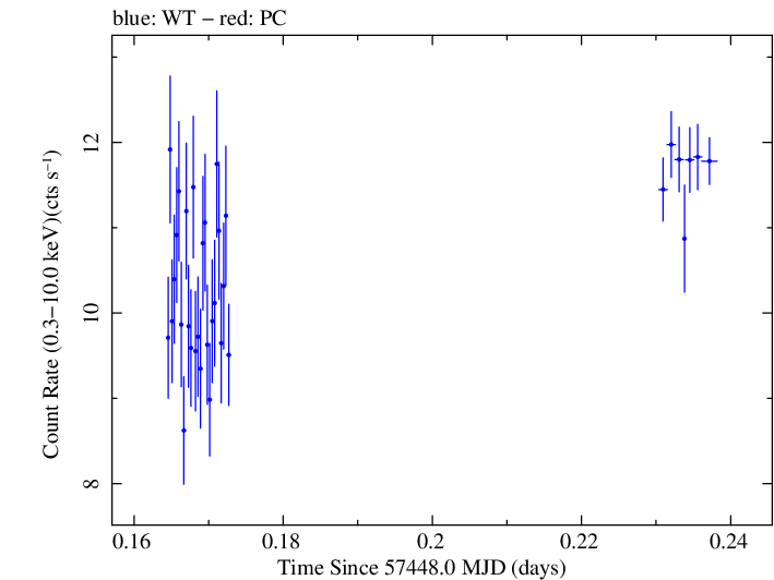 Swift light curve for Observation ID 00035025219