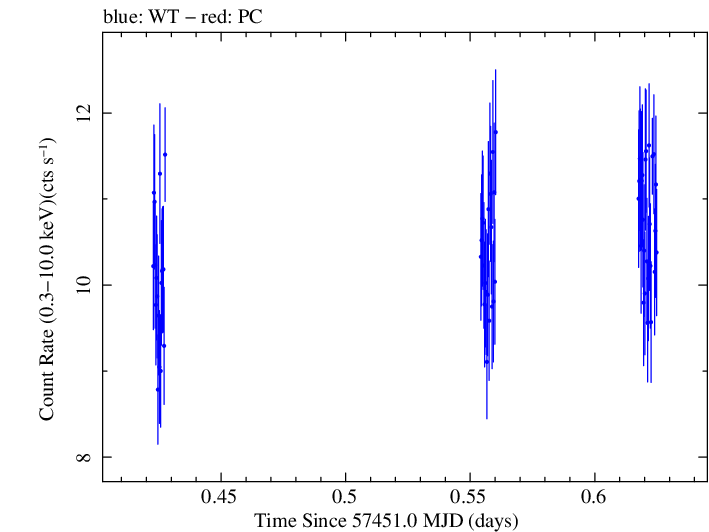 Swift light curve for Observation ID 00035025220