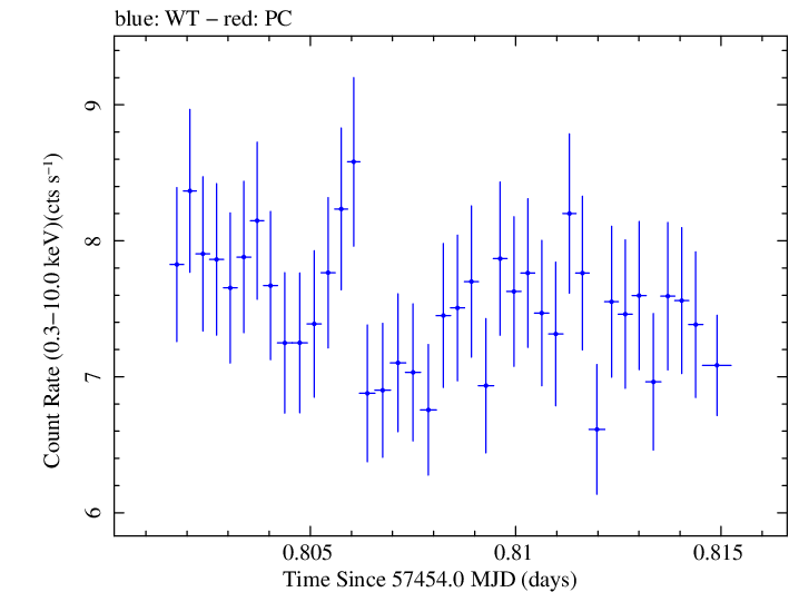 Swift light curve for Observation ID 00035025221