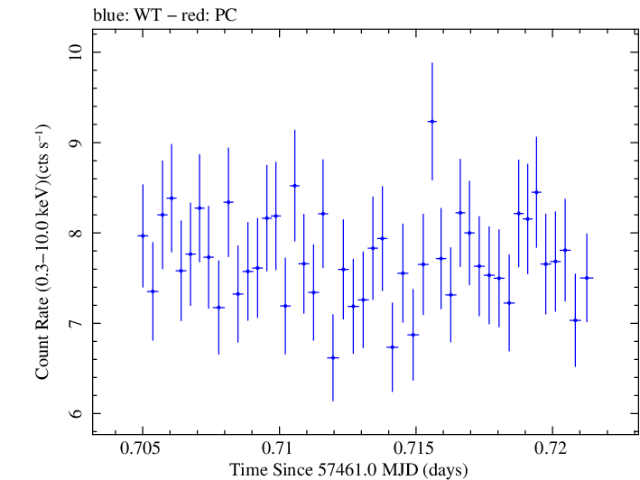 Swift light curve for Observation ID 00035025222