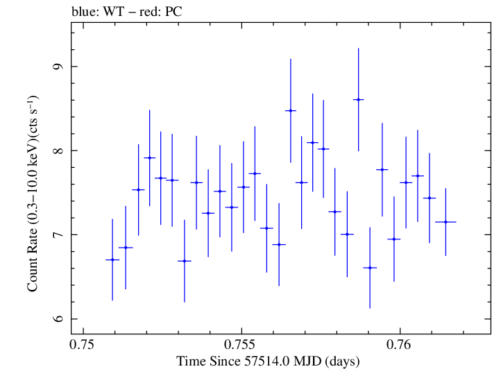 Swift light curve for Observation ID 00035025223