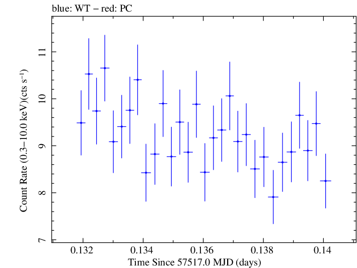 Swift light curve for Observation ID 00035025224