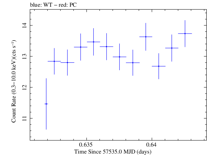 Swift light curve for Observation ID 00035025226