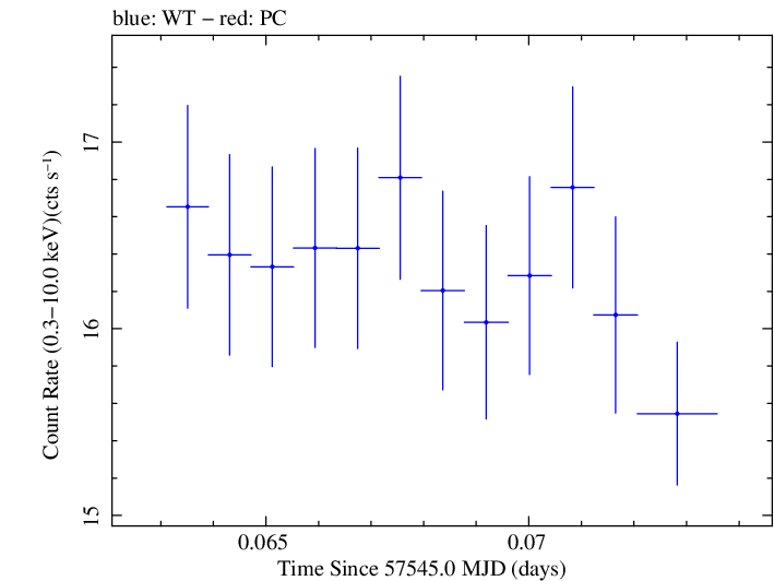 Swift light curve for Observation ID 00035025229
