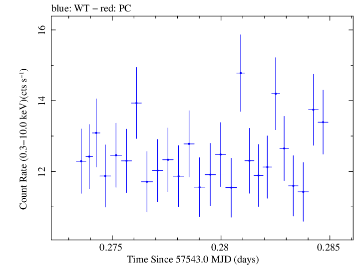 Swift light curve for Observation ID 00035025230