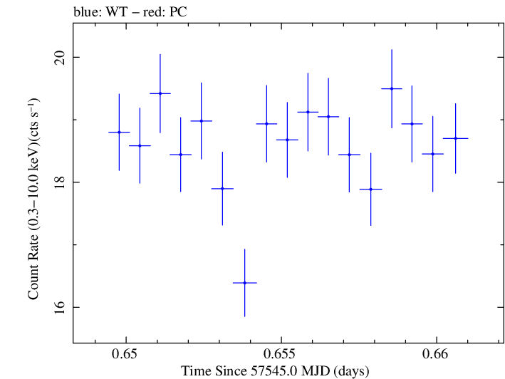 Swift light curve for Observation ID 00035025231