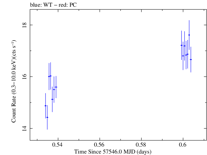 Swift light curve for Observation ID 00035025233