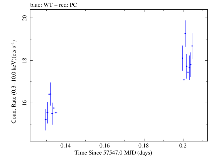 Swift light curve for Observation ID 00035025234
