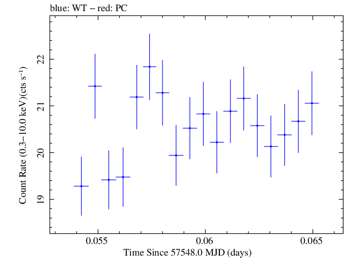 Swift light curve for Observation ID 00035025236