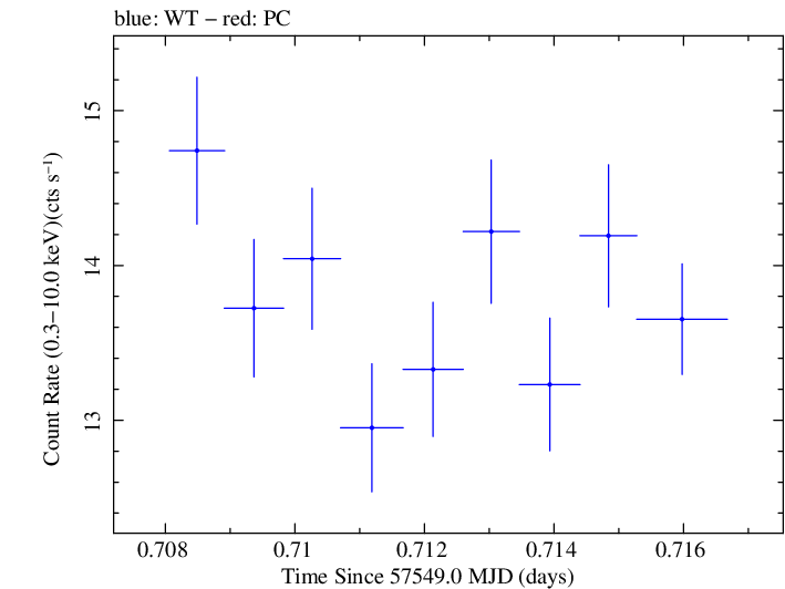 Swift light curve for Observation ID 00035025239