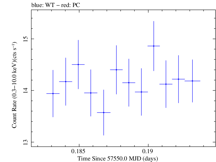 Swift light curve for Observation ID 00035025240