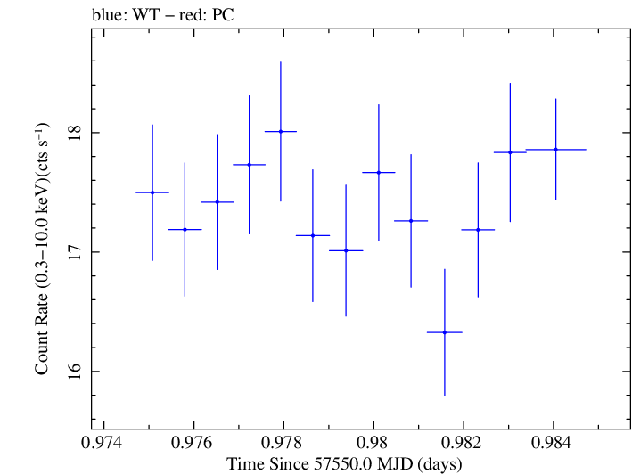 Swift light curve for Observation ID 00035025241