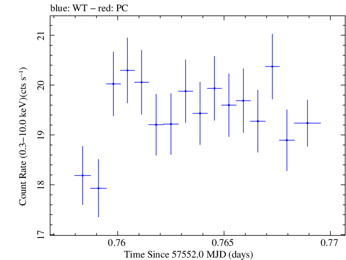Swift light curve for Observation ID 00035025244