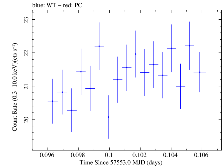 Swift light curve for Observation ID 00035025245