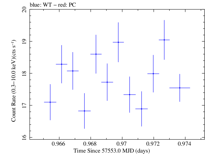 Swift light curve for Observation ID 00035025246