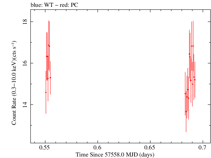 Swift light curve for Observation ID 00035025247