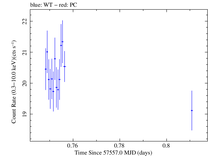 Swift light curve for Observation ID 00035025248