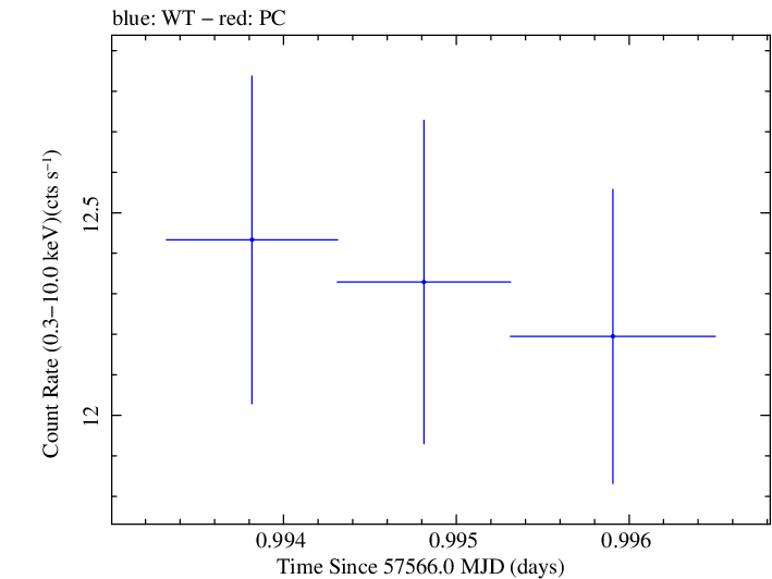 Swift light curve for Observation ID 00035025253