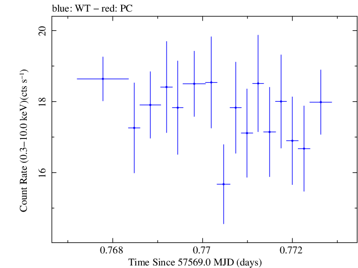Swift light curve for Observation ID 00035025254