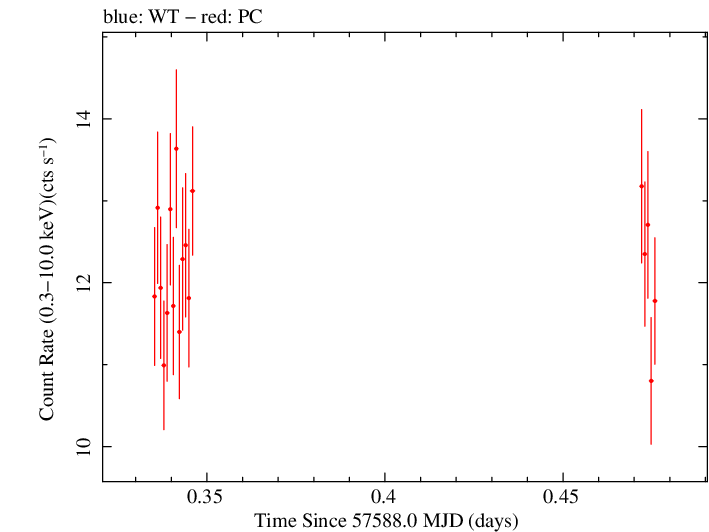 Swift light curve for Observation ID 00035025255