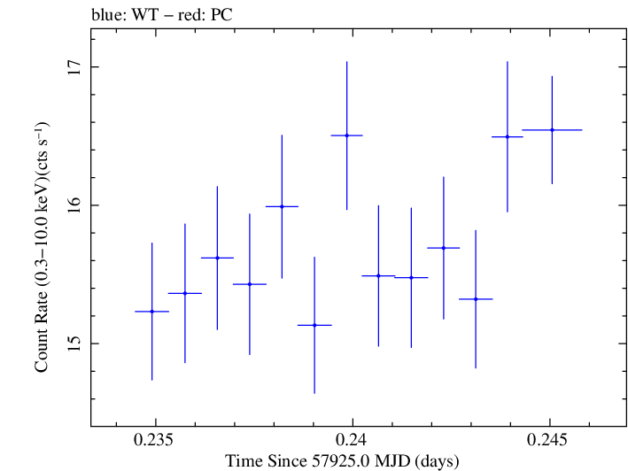 Swift light curve for Observation ID 00093251001