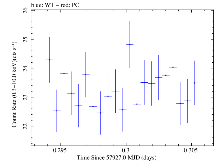 Swift light curve for Observation ID 00093251003