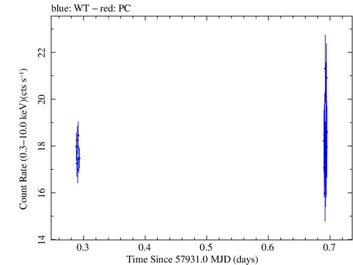 Swift light curve for Observation ID 00093251007