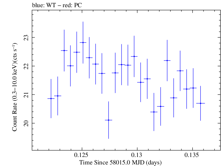 Swift light curve for Observation ID 00093251008