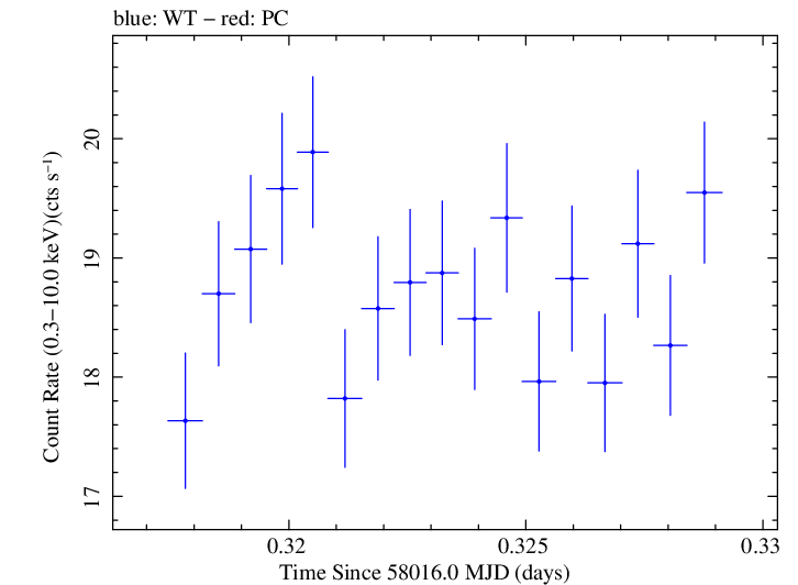 Swift light curve for Observation ID 00093251009