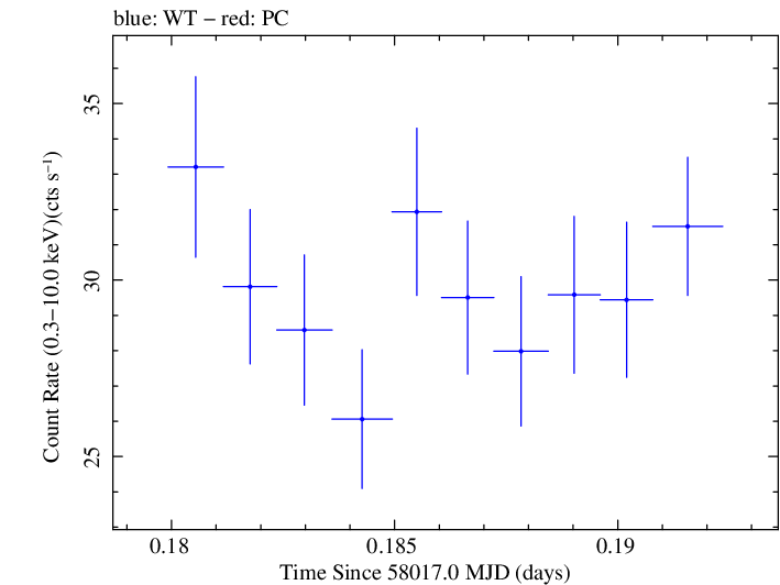Swift light curve for Observation ID 00093251010