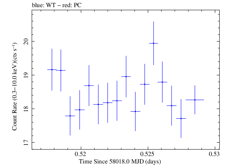 Swift light curve for Observation ID 00093251011