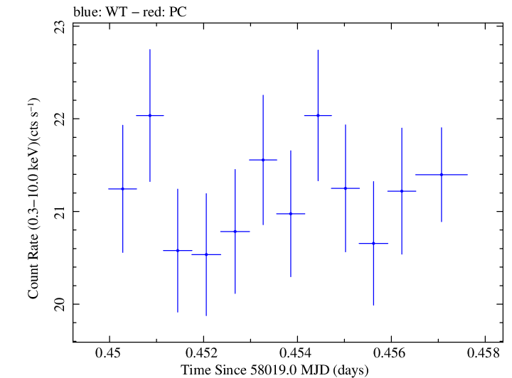 Swift light curve for Observation ID 00093251012