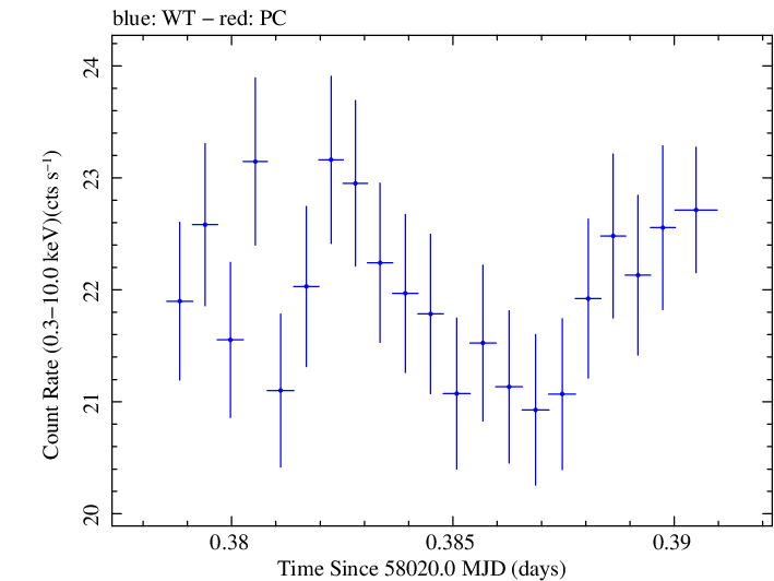 Swift light curve for Observation ID 00093251013